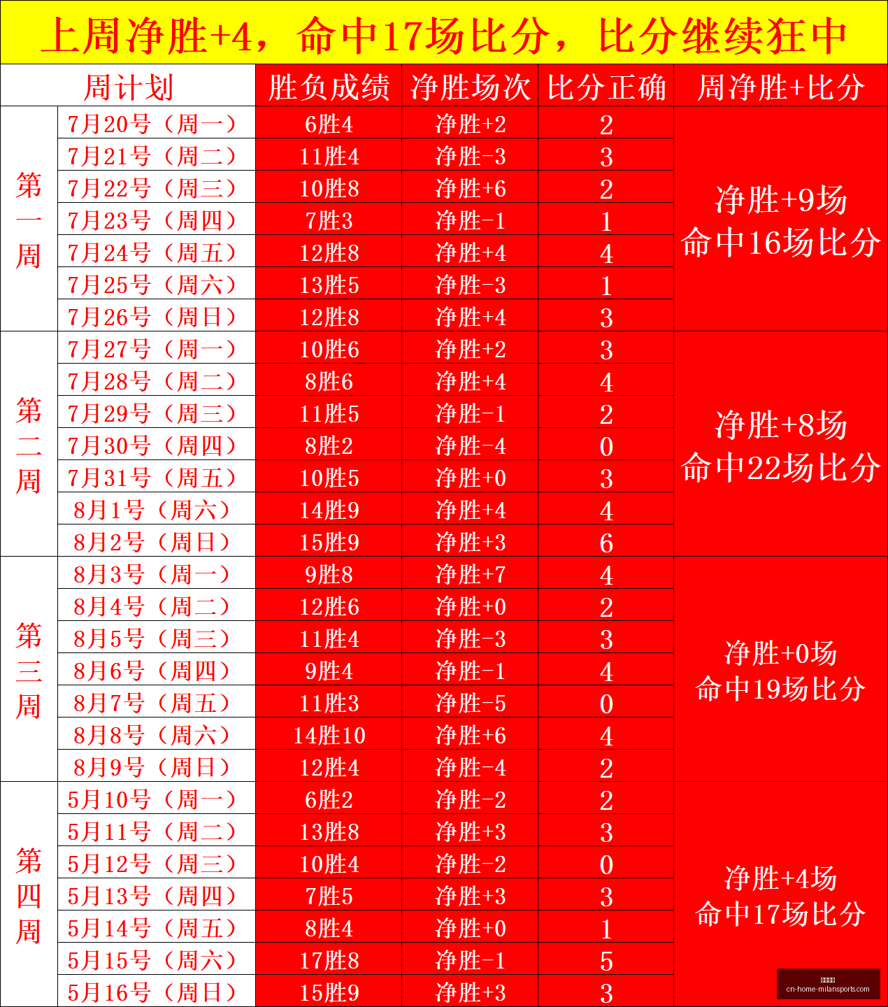 连胜战绩,火焰对决神,秘人深度分,米兰体育官网,米兰体育App,米兰体育直播,米兰体育登录,米兰体育娱乐